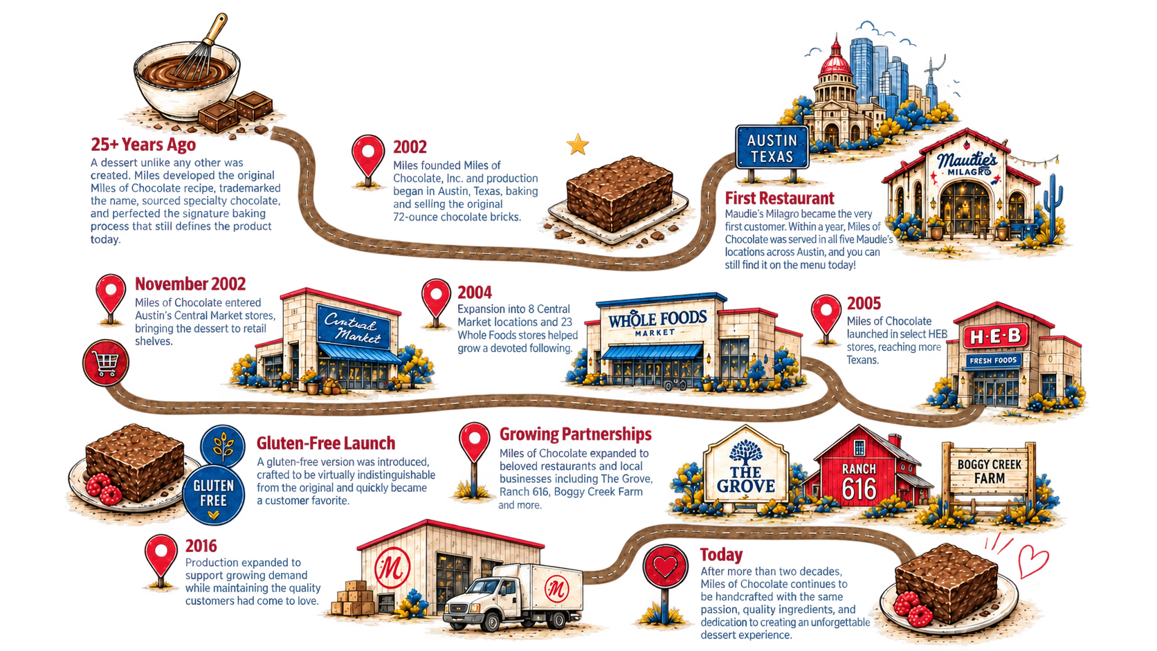 Miles of Chocolate journey: 25+ Years Ago; 2002; First Restaurant at Maudie’s Milagro in Austin; November 2002 Central Market; 2004 Whole Foods Market; 2005 H-E-B; Gluten-Free Launch; Growing Partnerships with The Grove, Ranch 616 and Boggy Creek Farm; 2016 warehouse and deliveries; Today. Illustrated along a brown road.